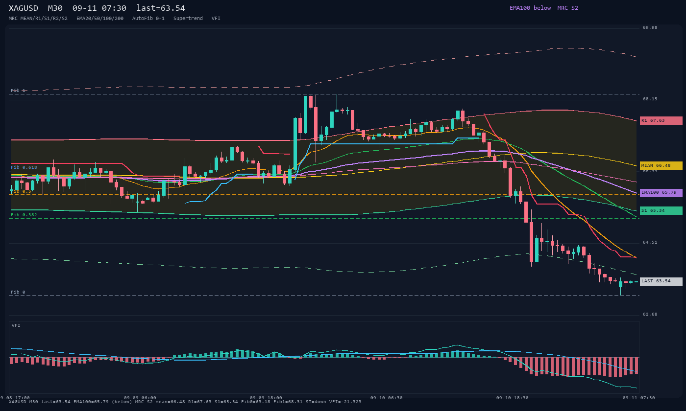 XAGUSD M30