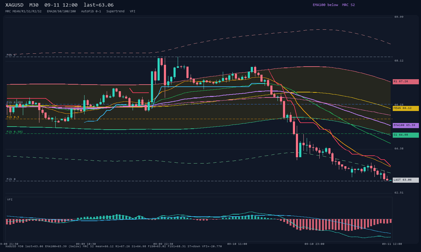 XAGUSD M30