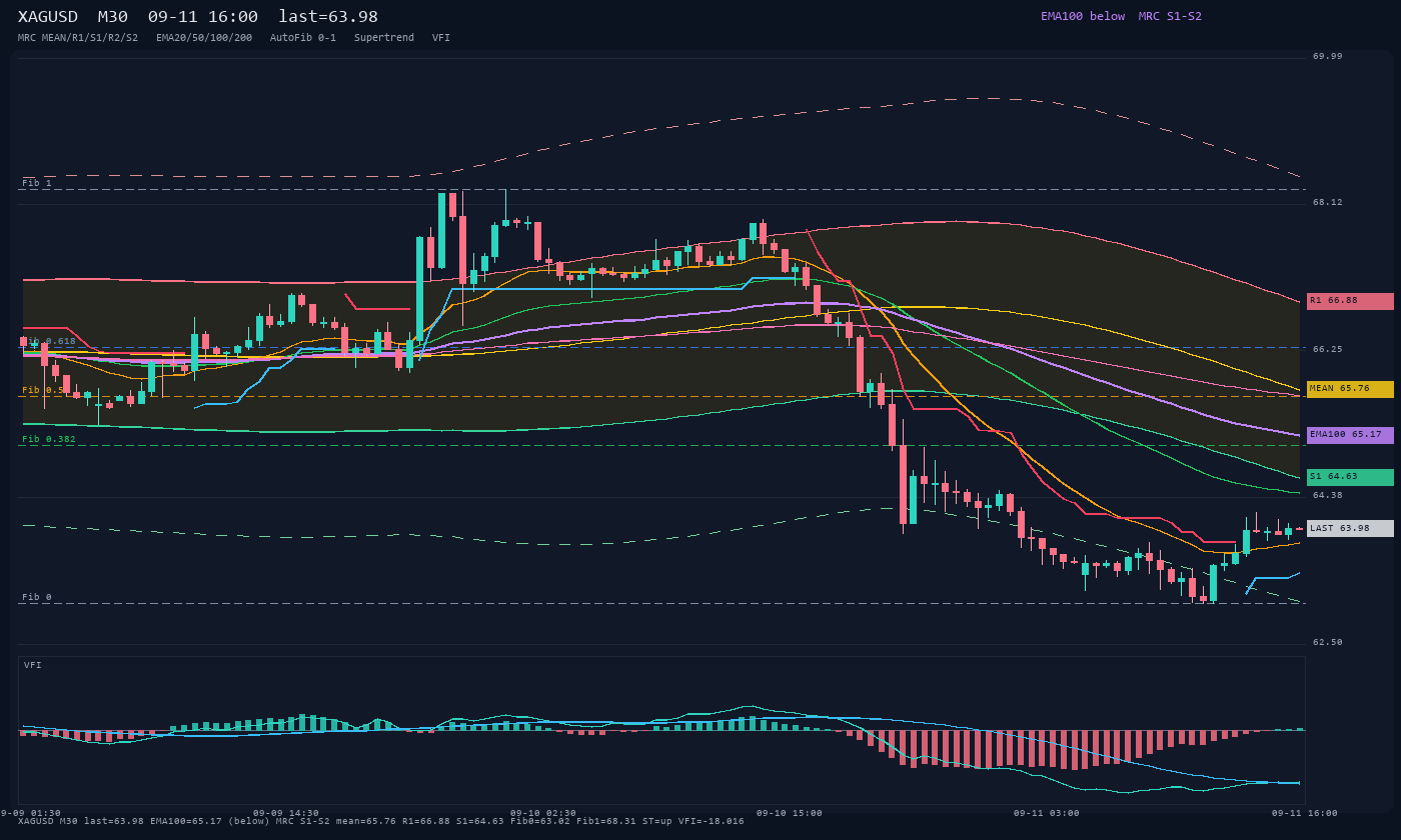 XAGUSD M30