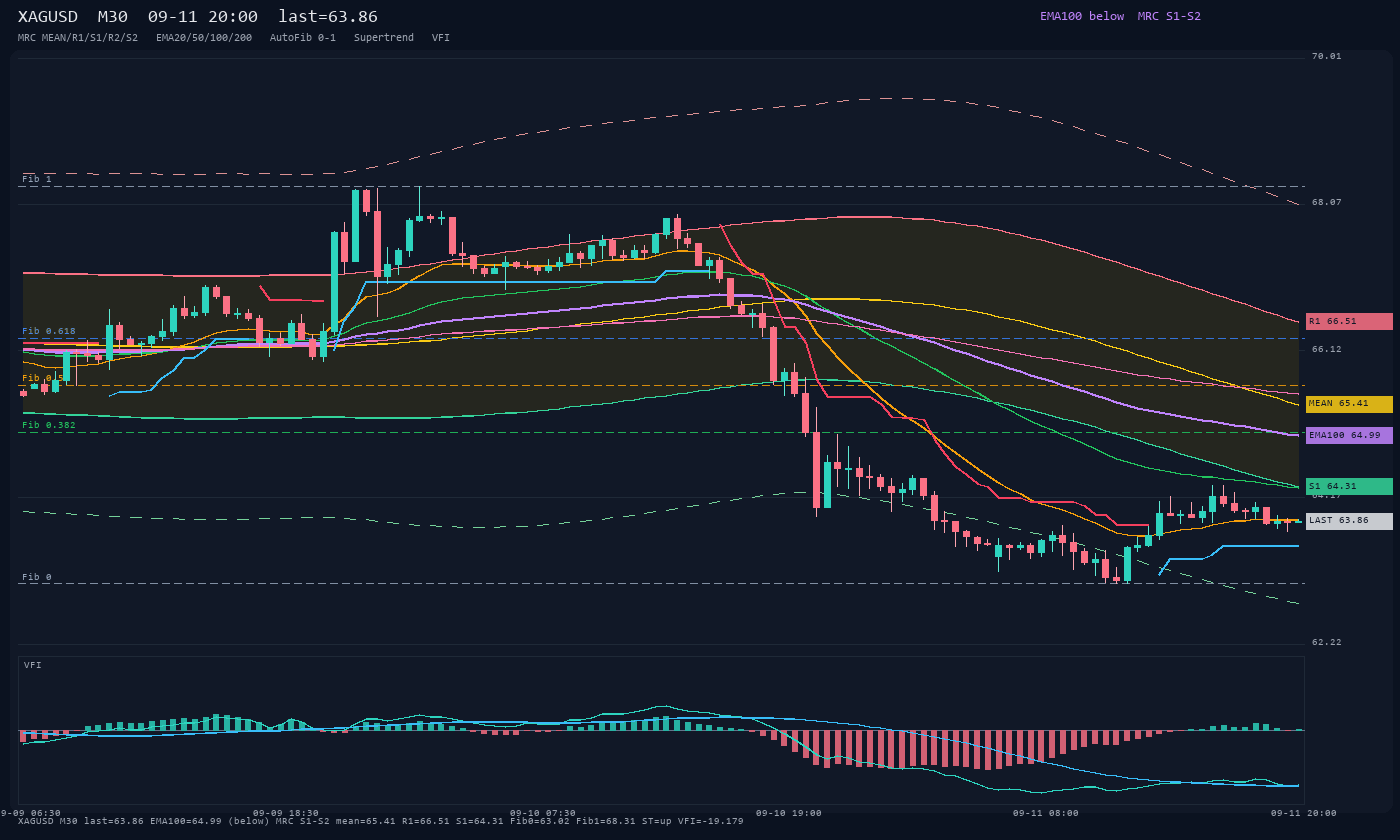 XAGUSD M30