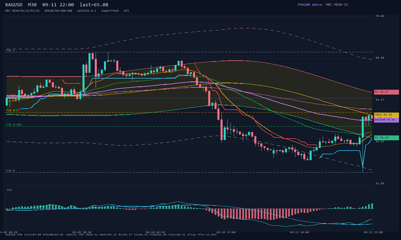 XAGUSD M30