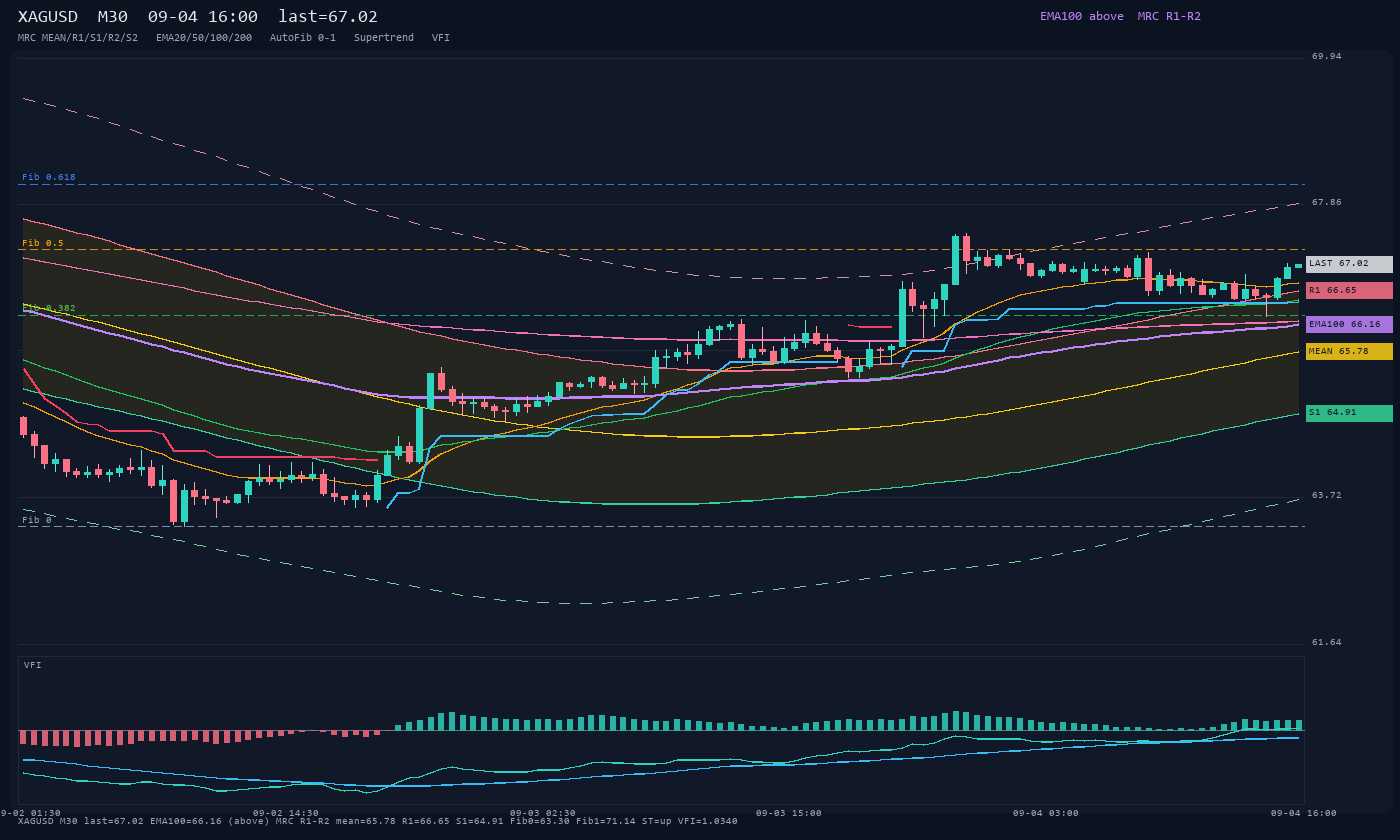 XAGUSD M30