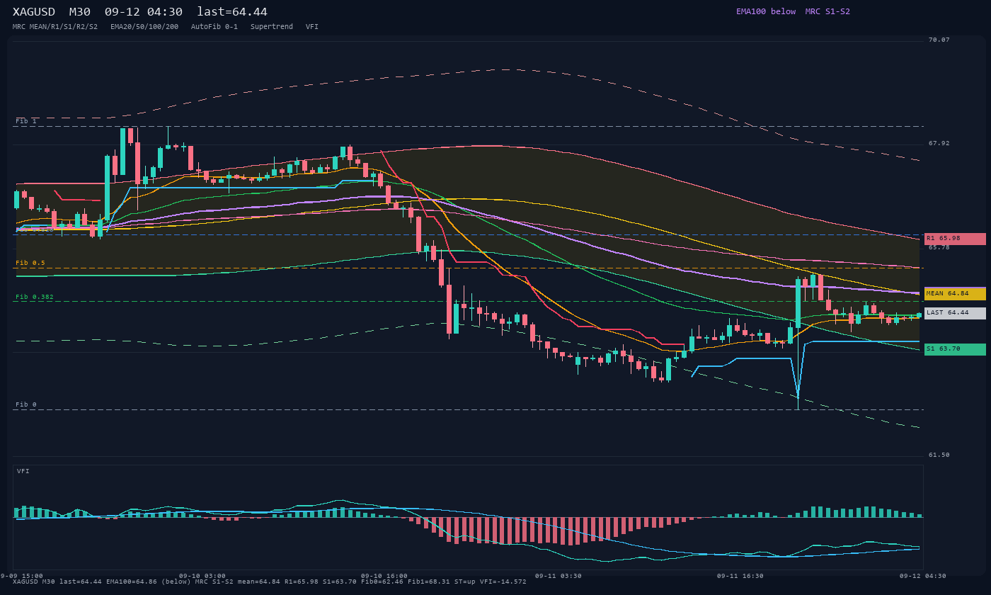 XAGUSD M30