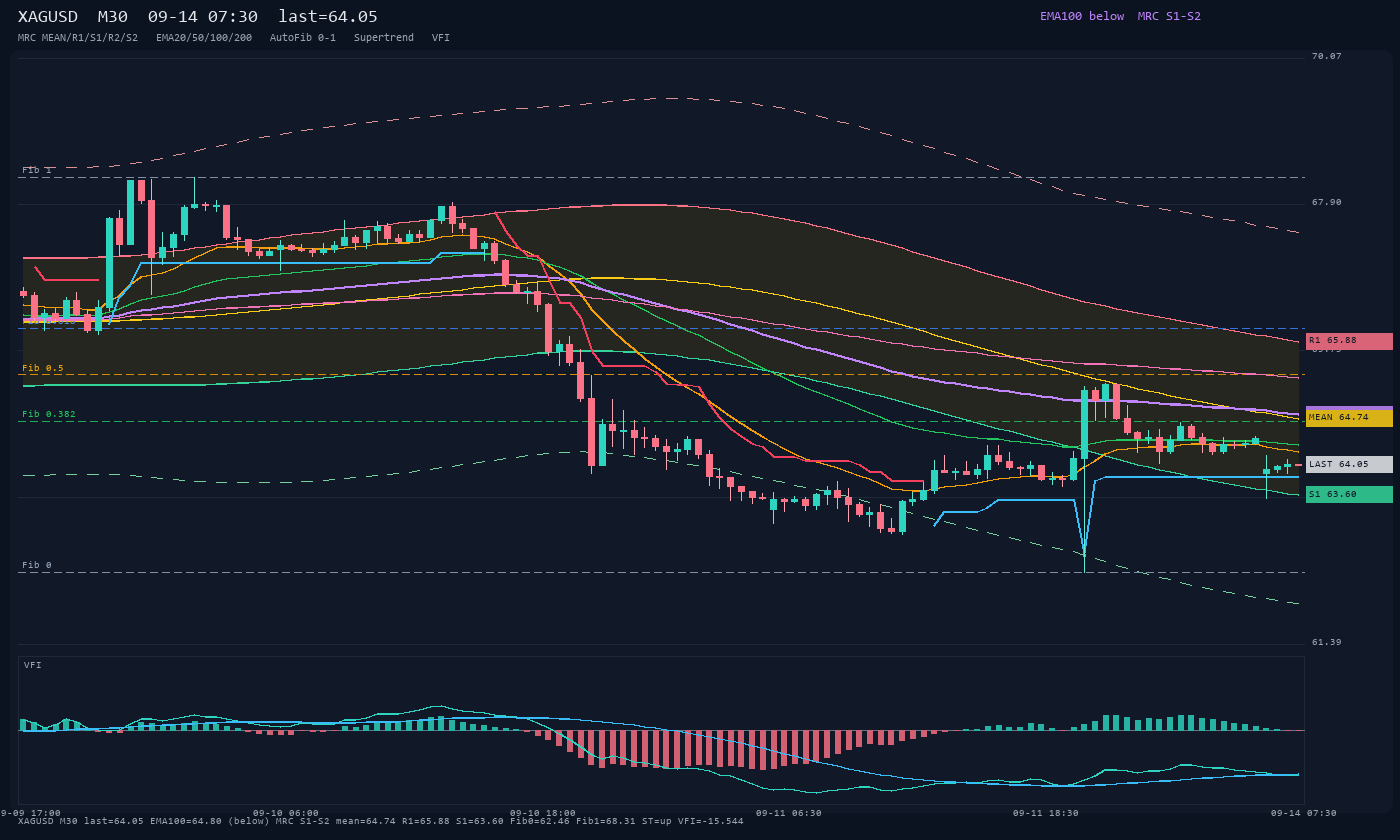 XAGUSD M30