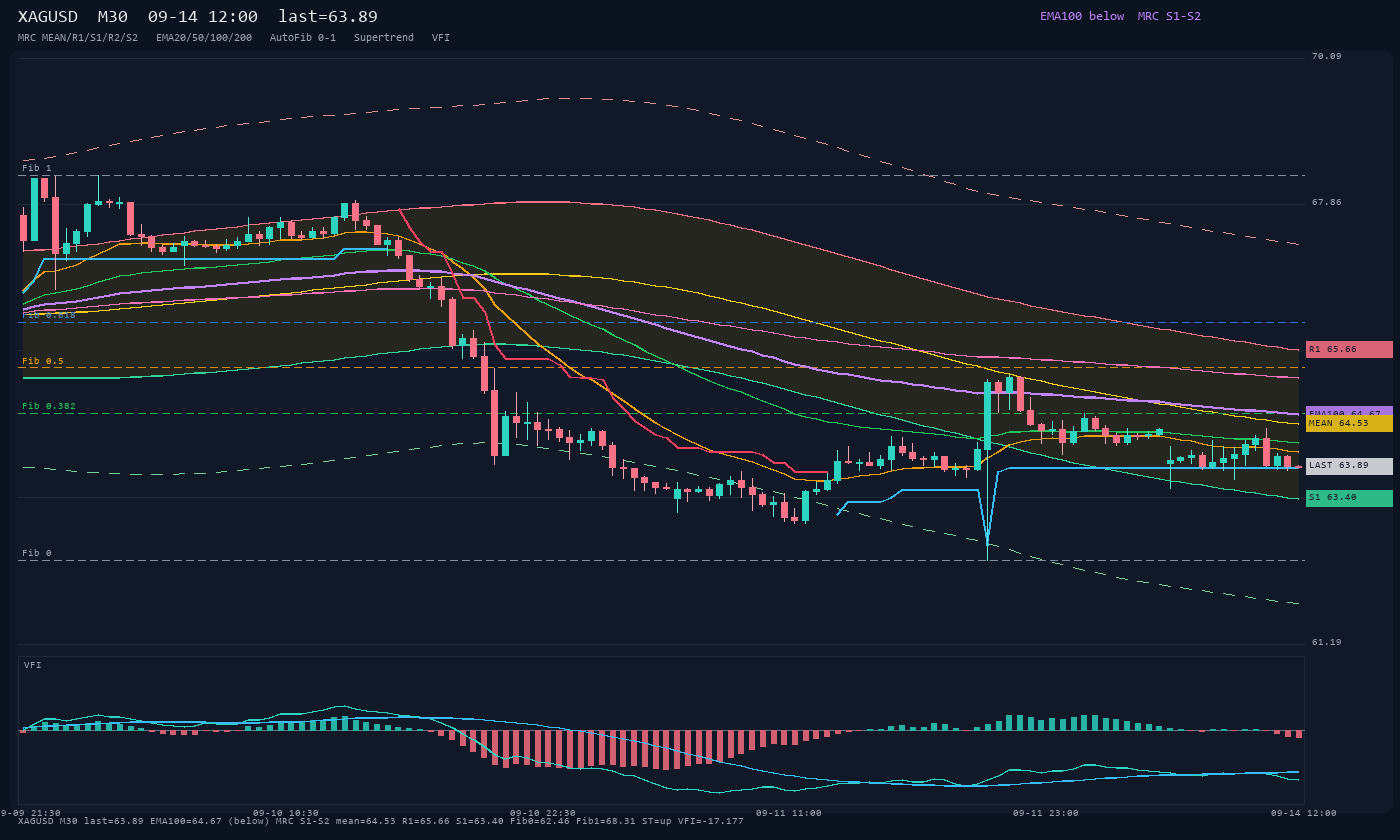 XAGUSD M30