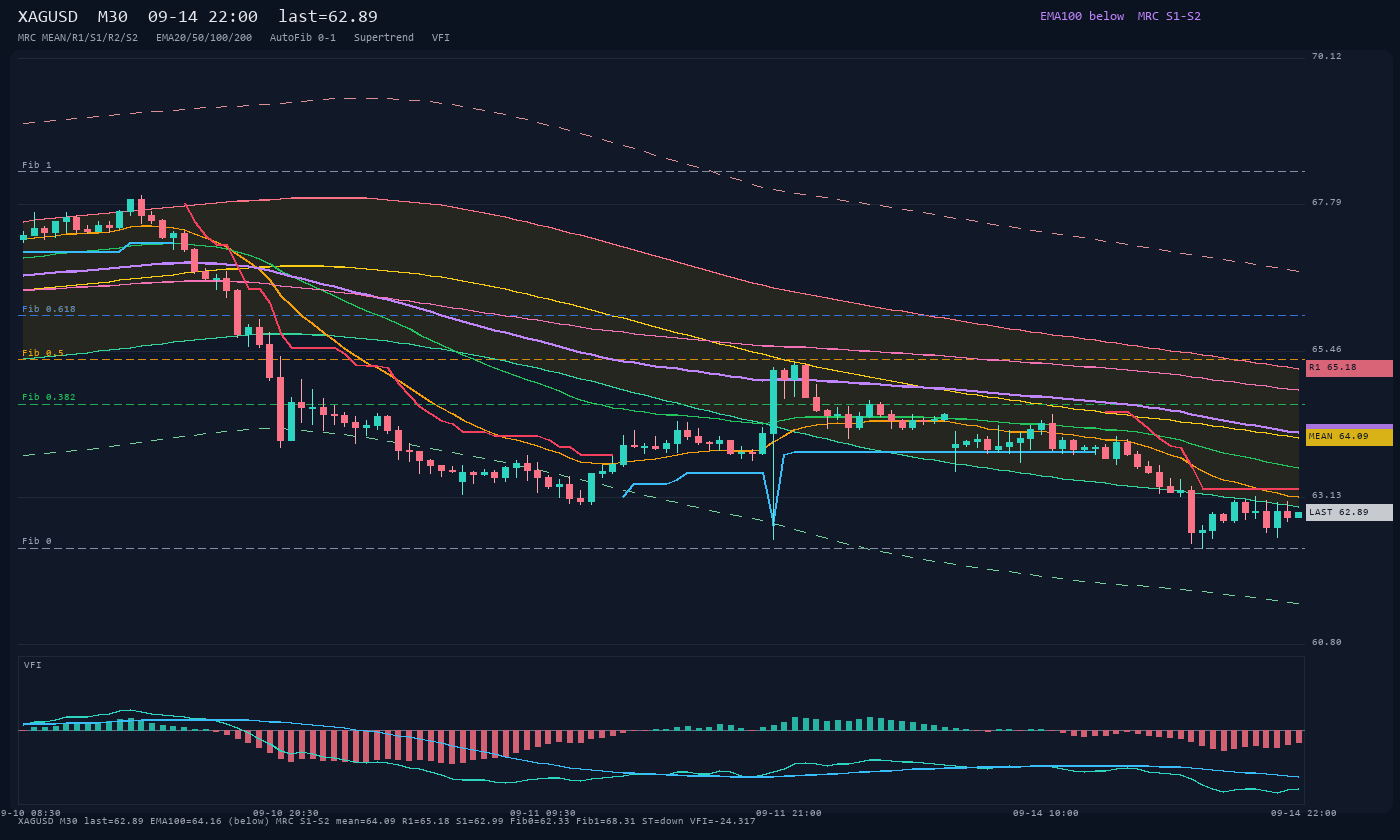 XAGUSD M30