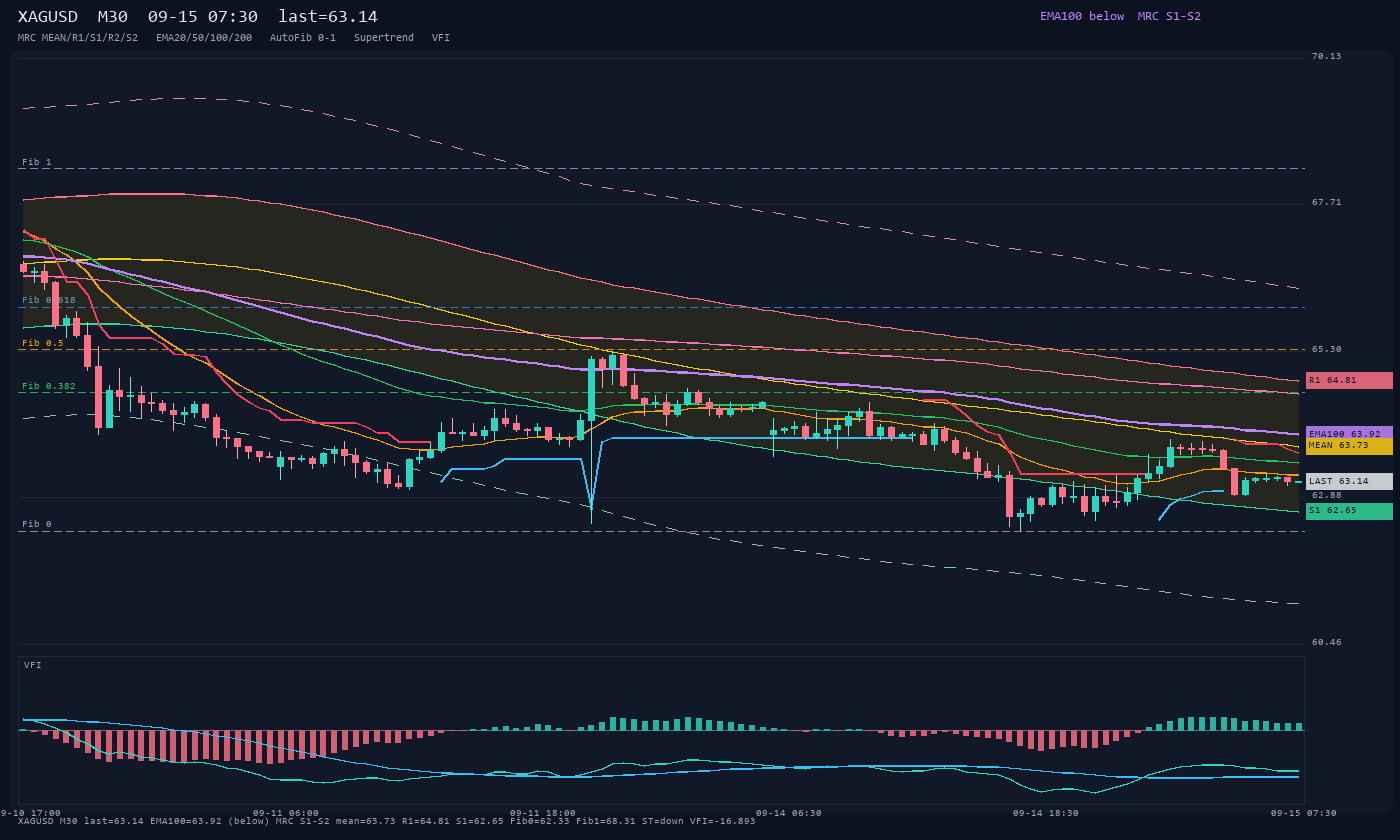 XAGUSD M30