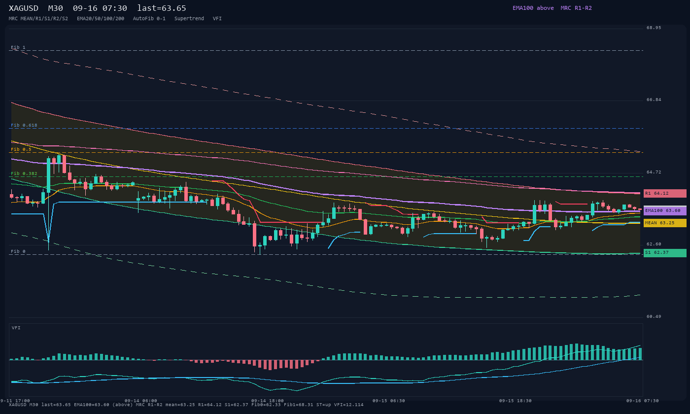 XAGUSD M30