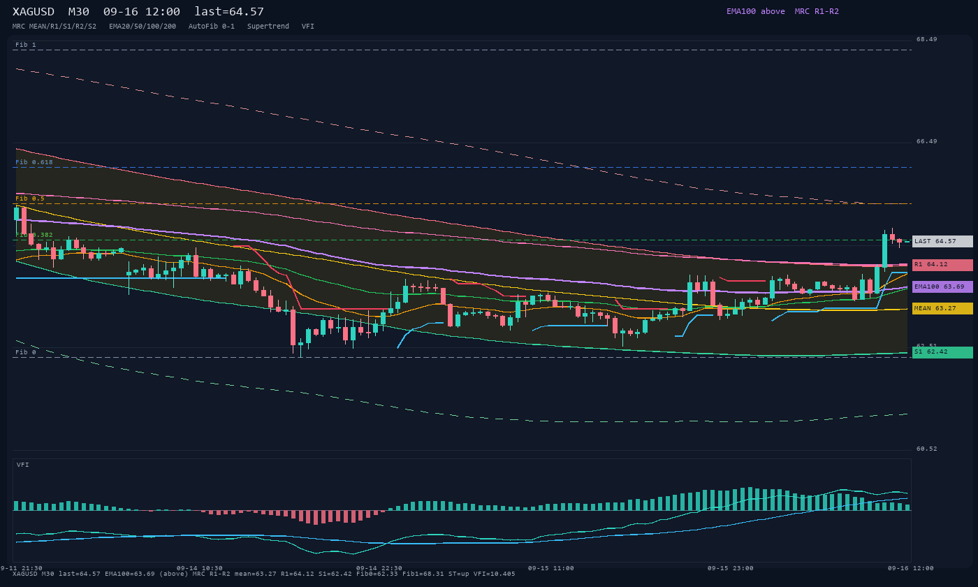 XAGUSD M30