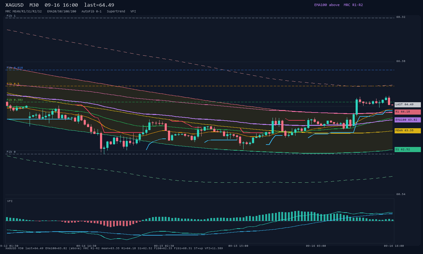 XAGUSD M30