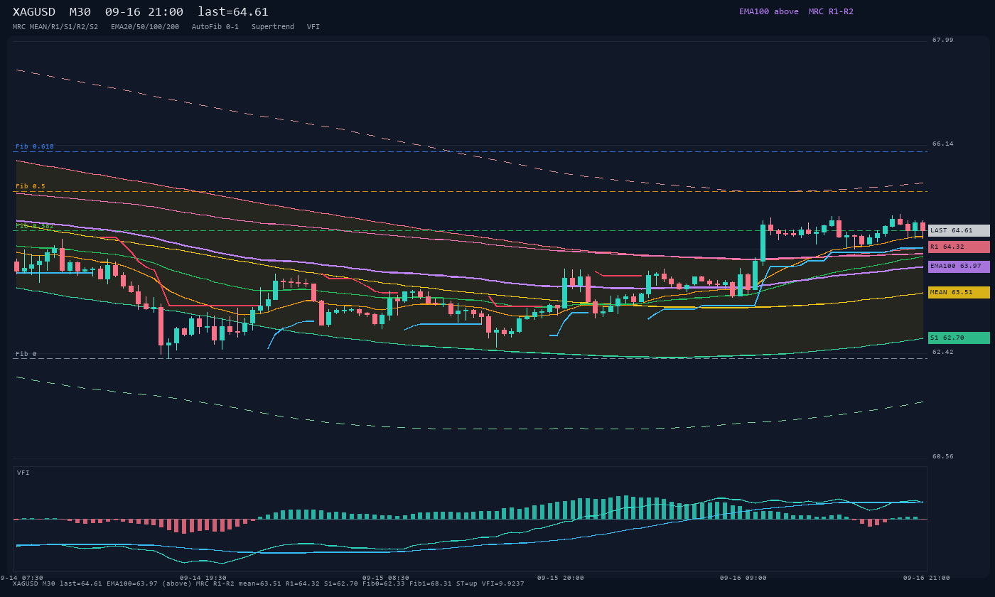 XAGUSD M30