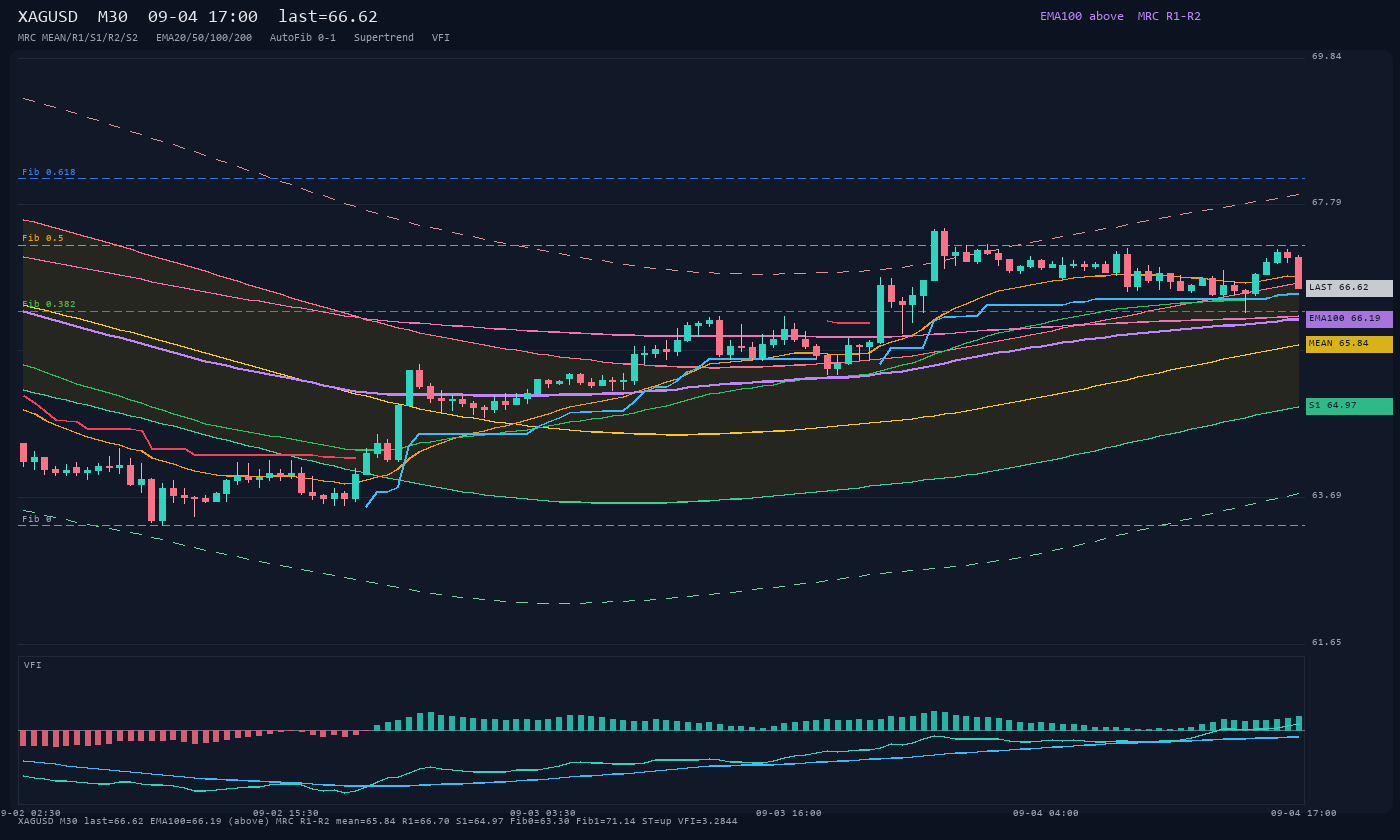 XAGUSD M30