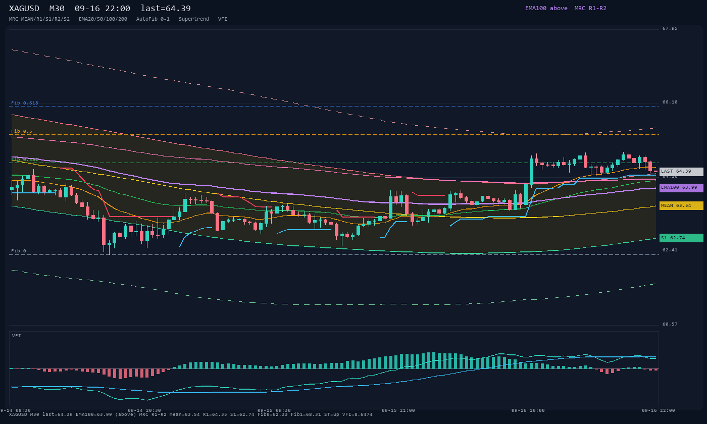 XAGUSD M30