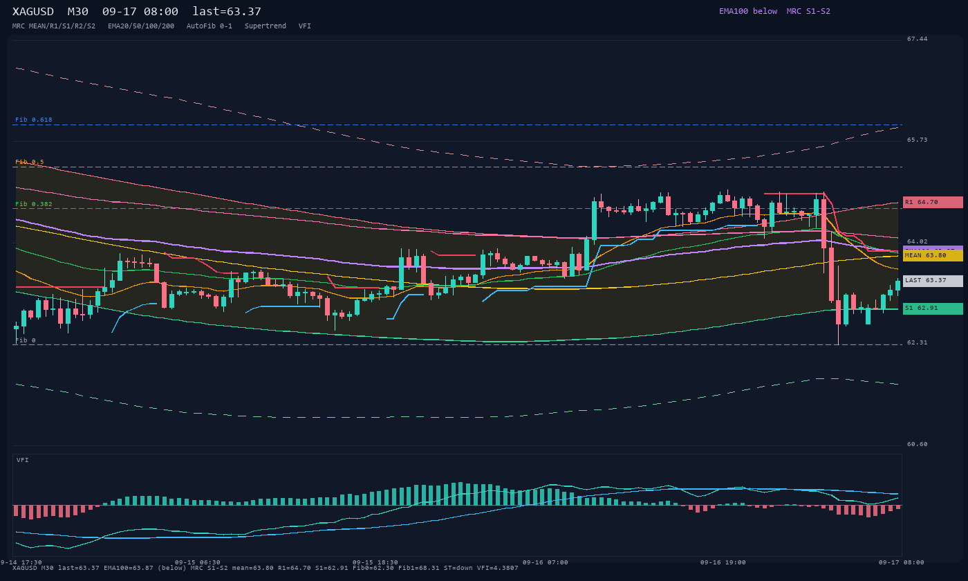 XAGUSD M30