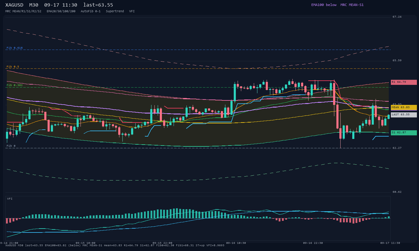 XAGUSD M30