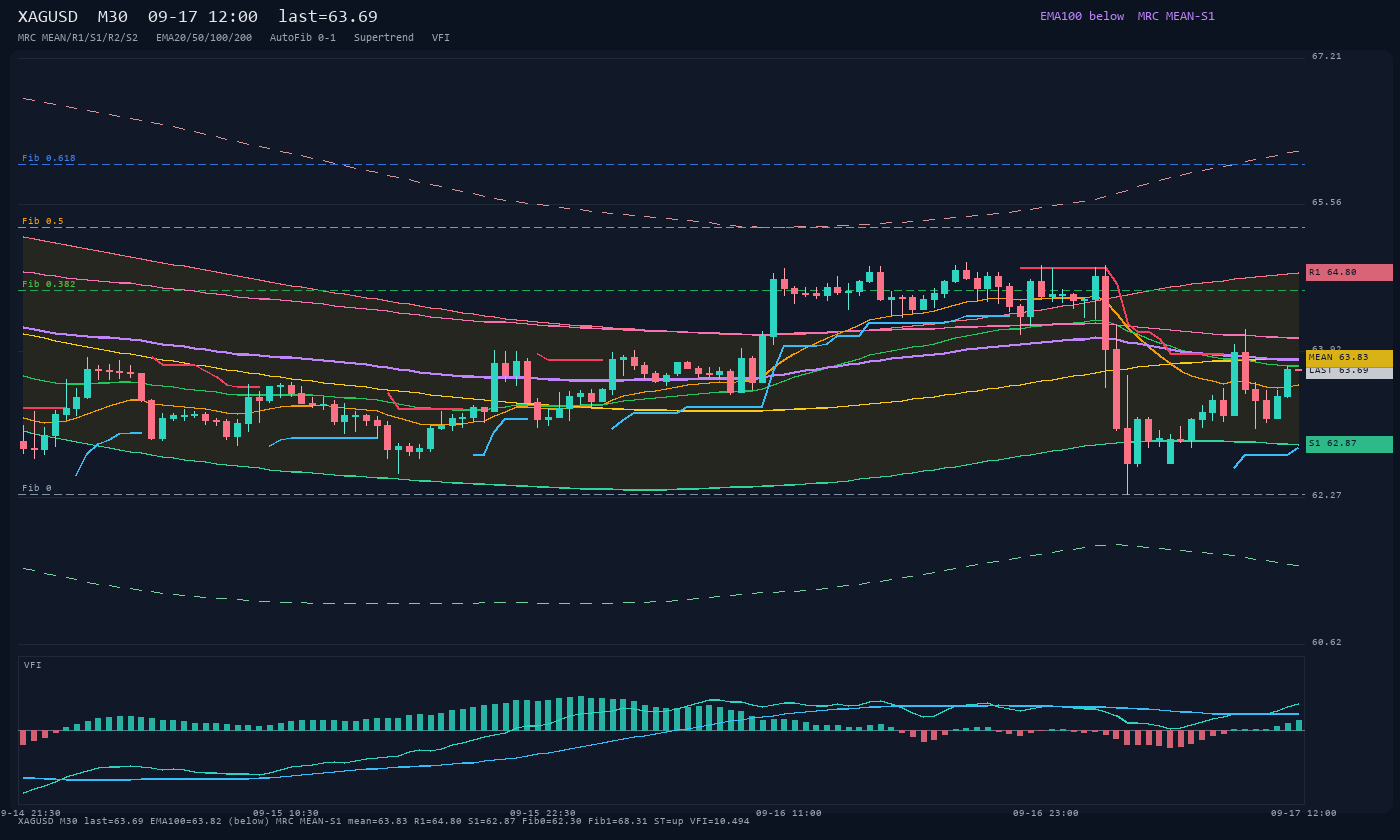 XAGUSD M30