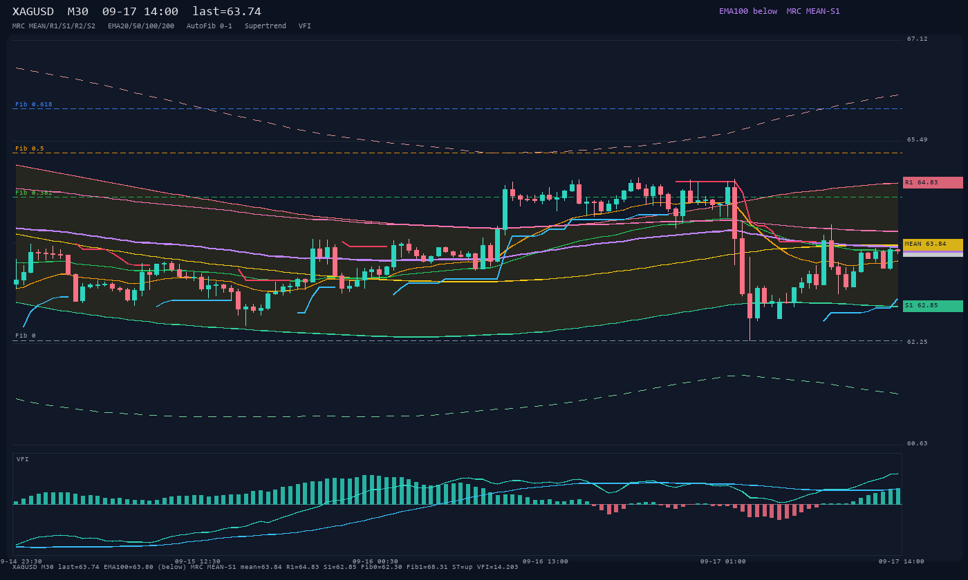 XAGUSD M30