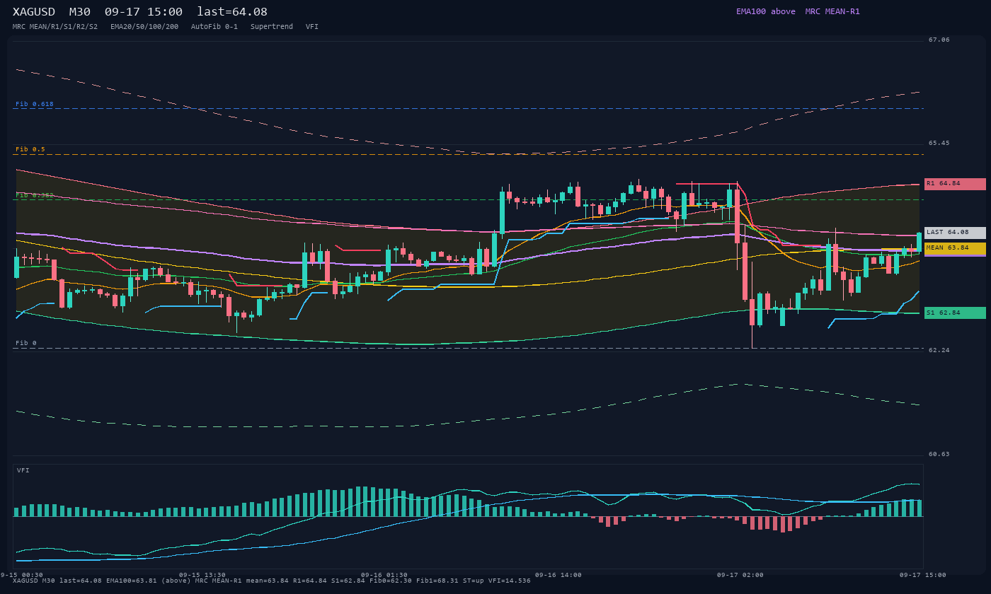 XAGUSD M30
