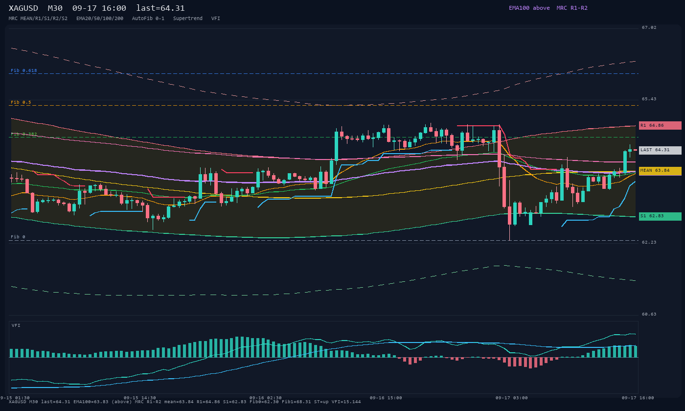 XAGUSD M30