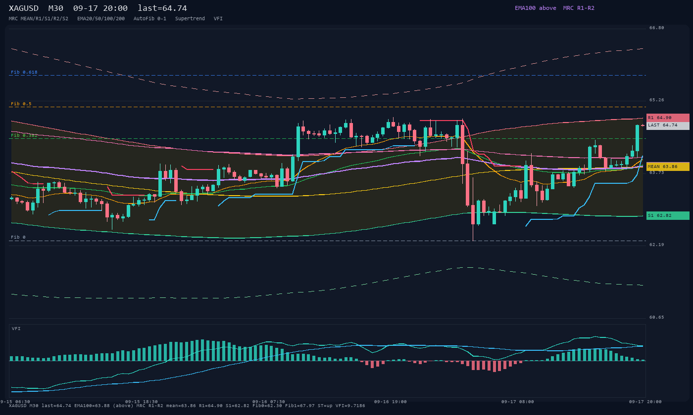 XAGUSD M30
