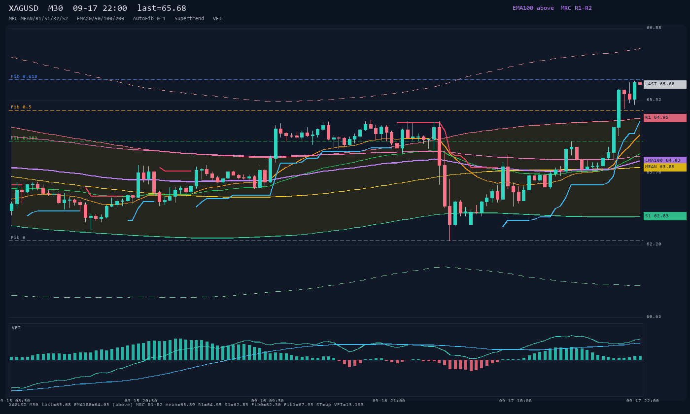 XAGUSD M30