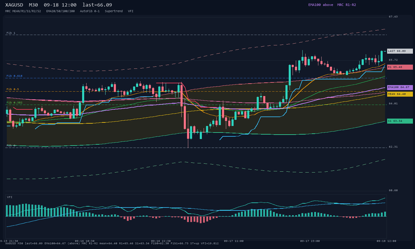 XAGUSD M30