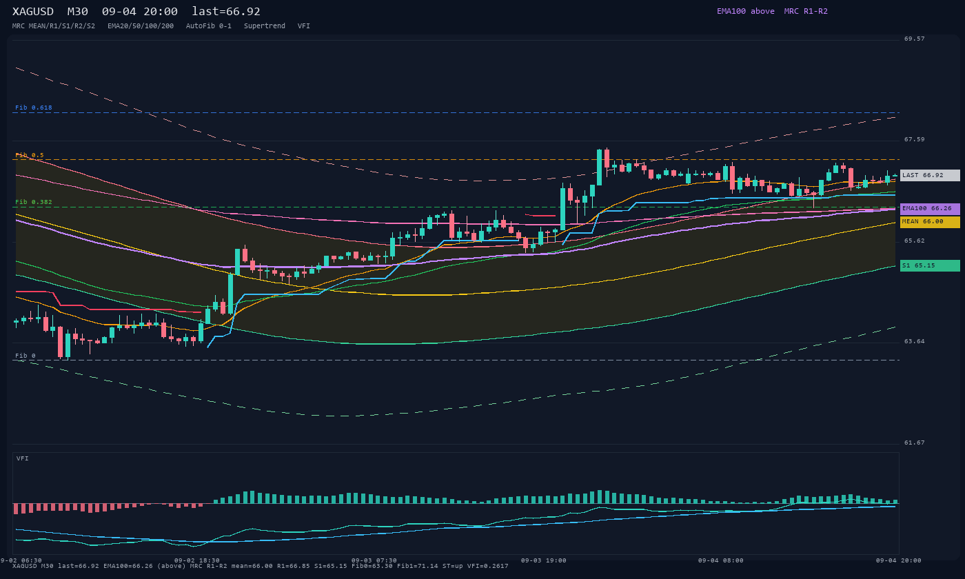 XAGUSD M30
