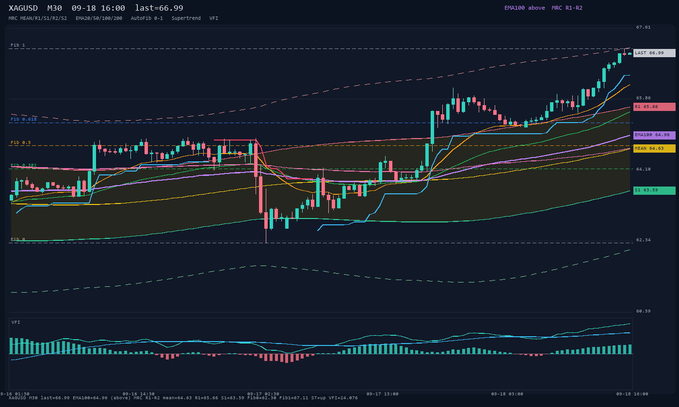 XAGUSD M30