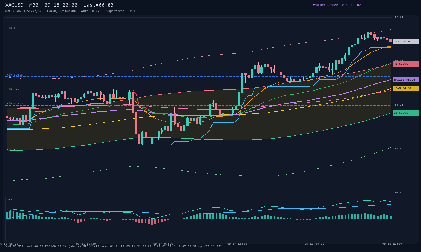 XAGUSD M30