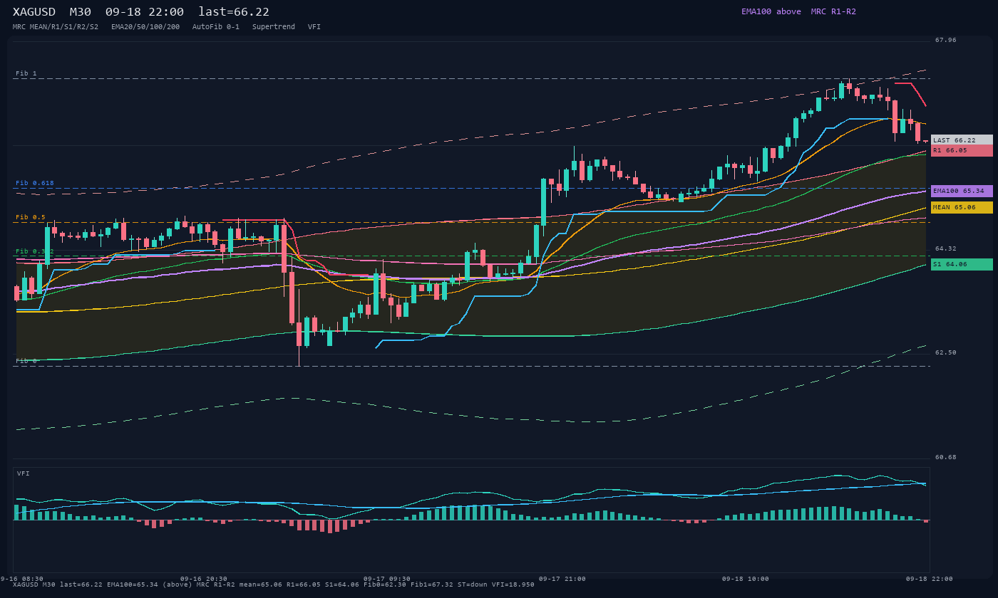 XAGUSD M30