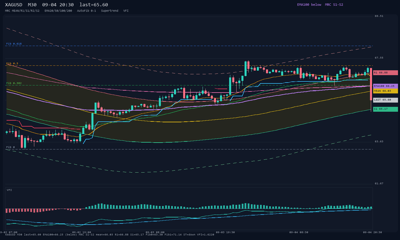 XAGUSD M30