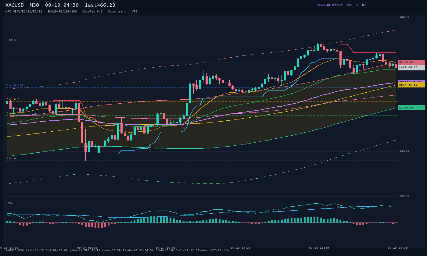 XAGUSD M30