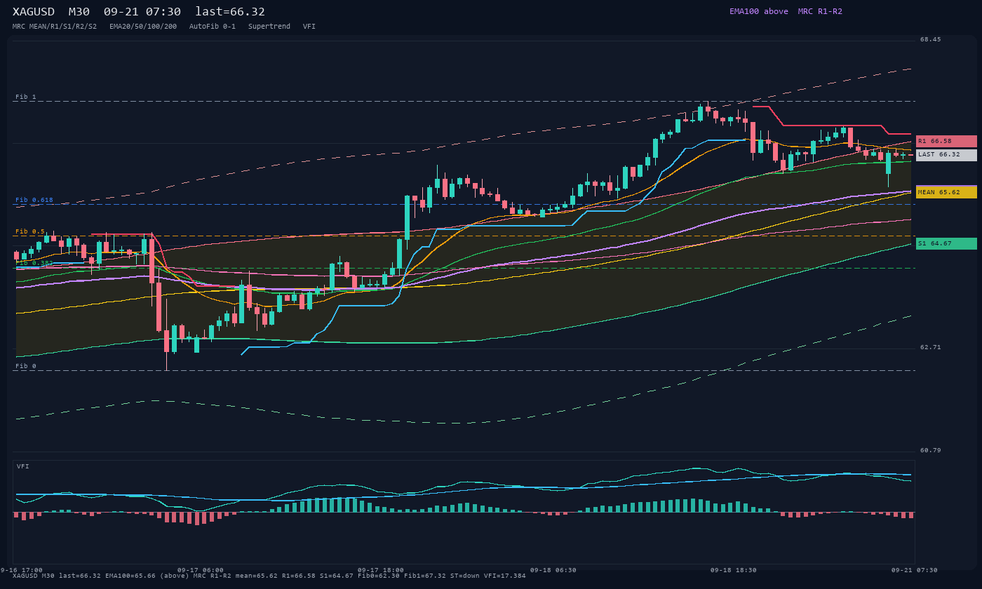 XAGUSD M30