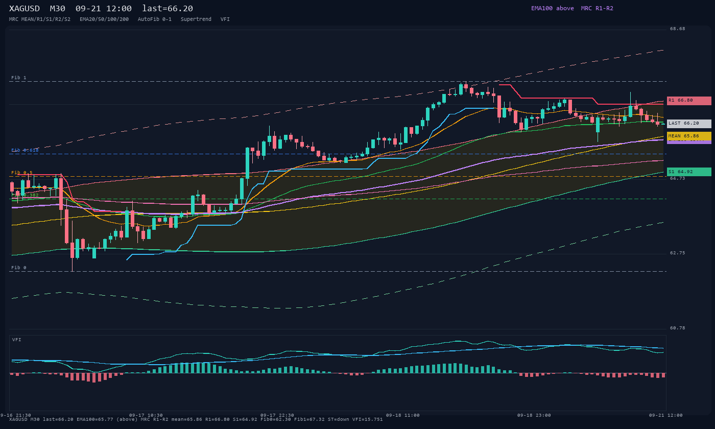 XAGUSD M30