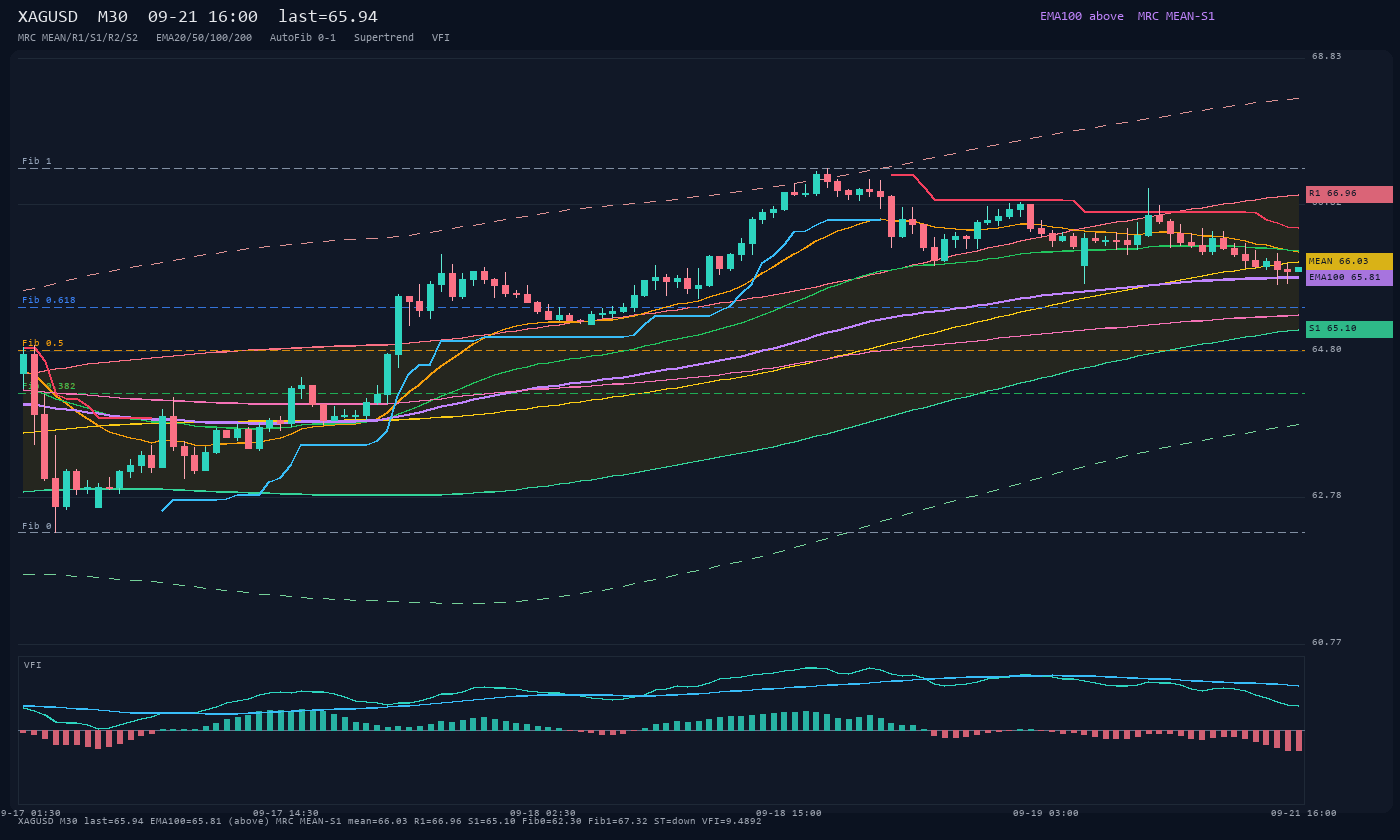 XAGUSD M30