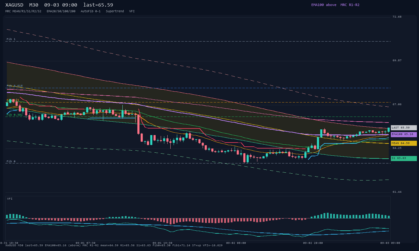 XAGUSD M30
