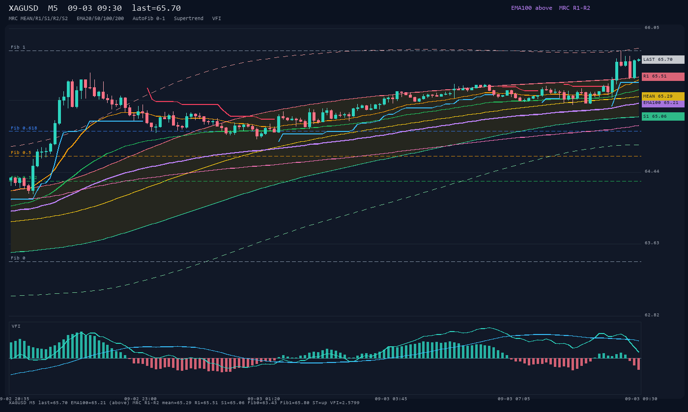 XAGUSD M5