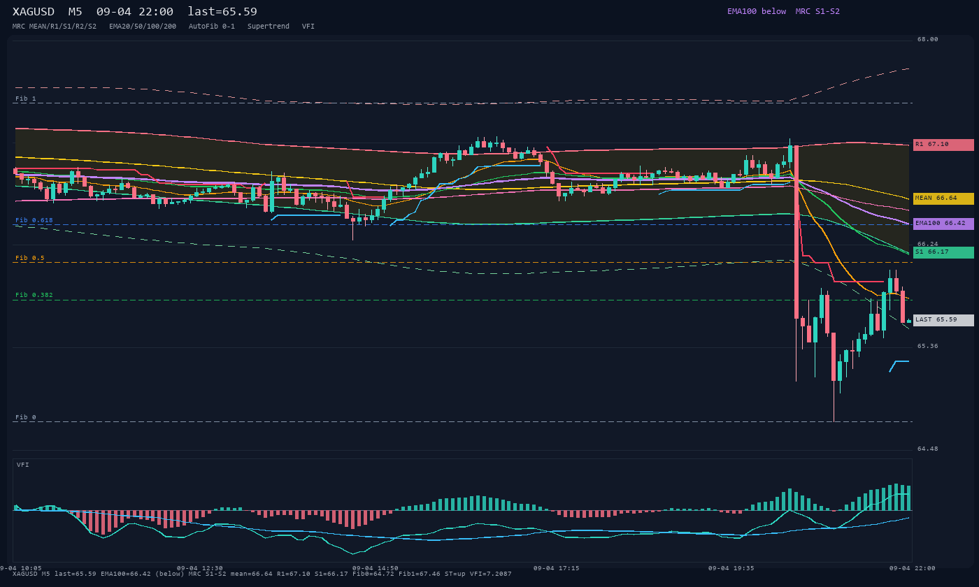 XAGUSD M5