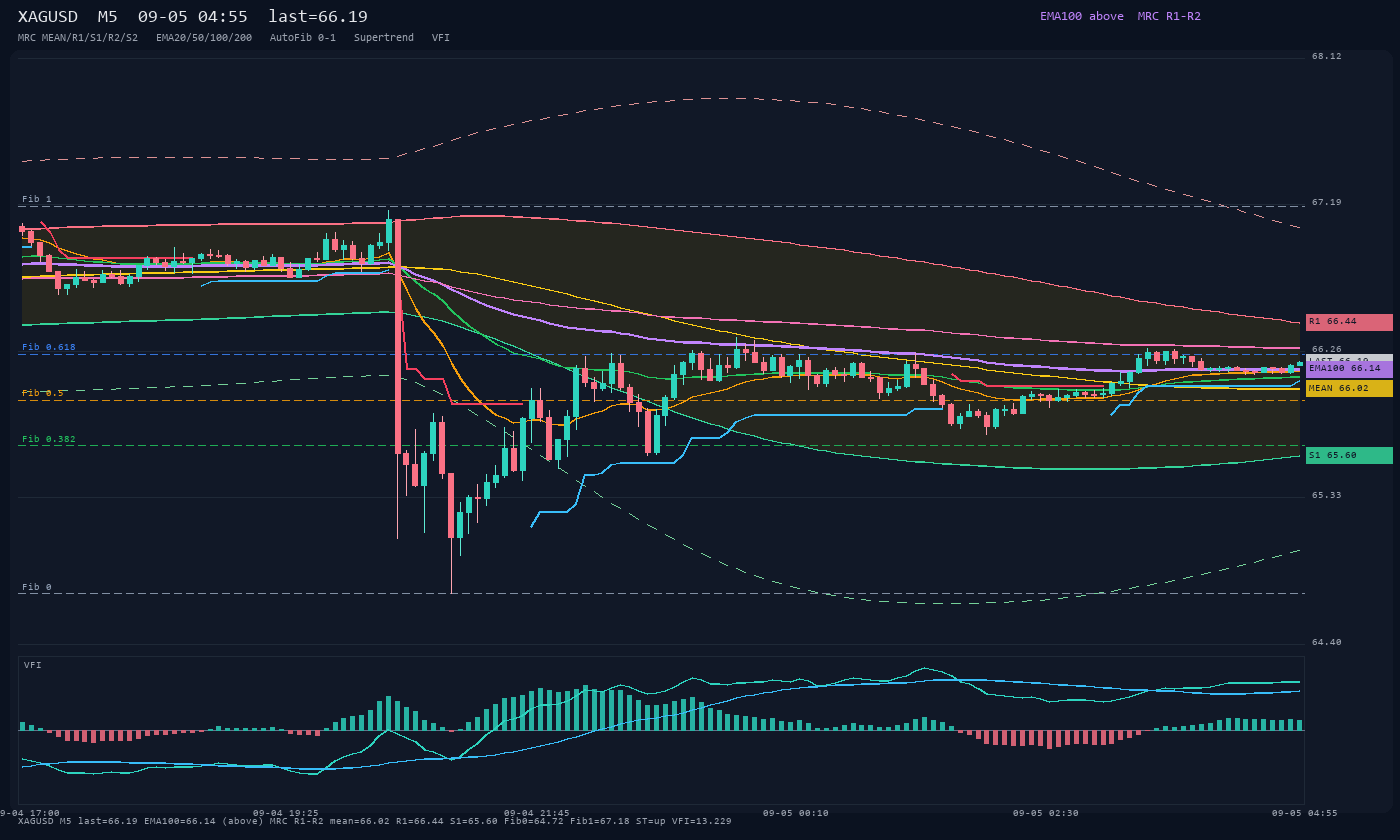 XAGUSD M5