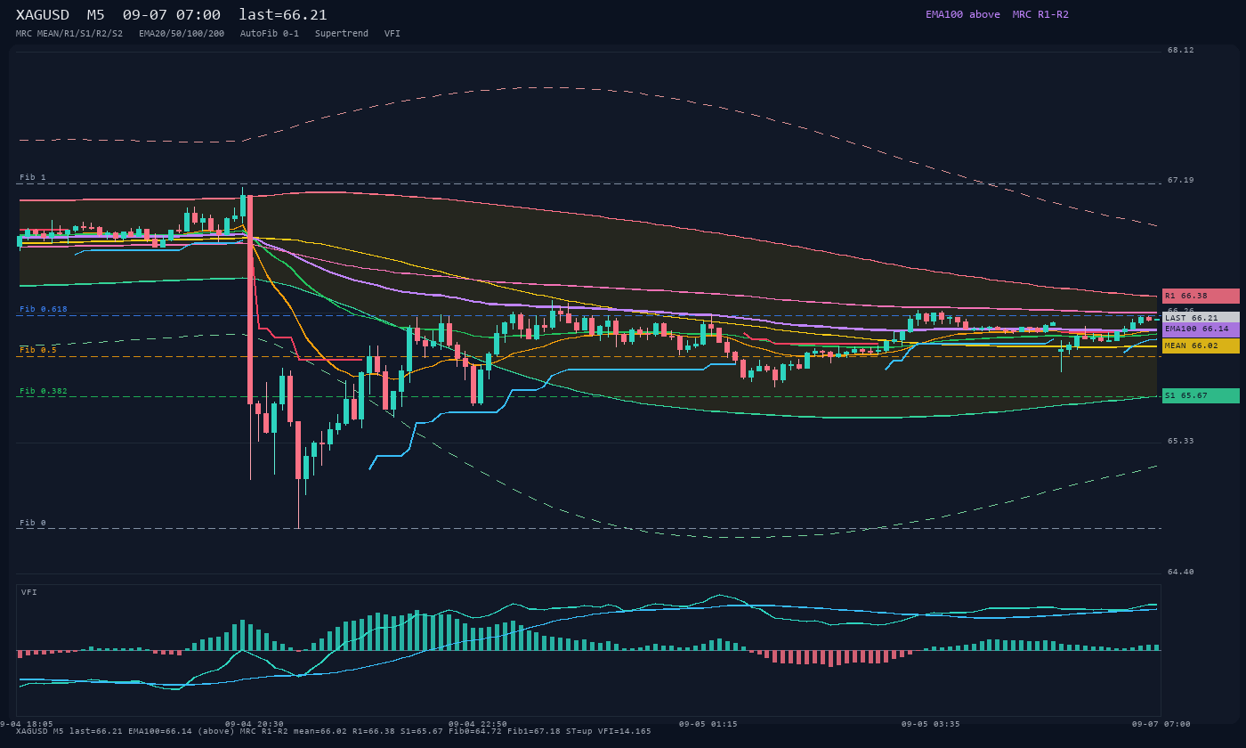 XAGUSD M5