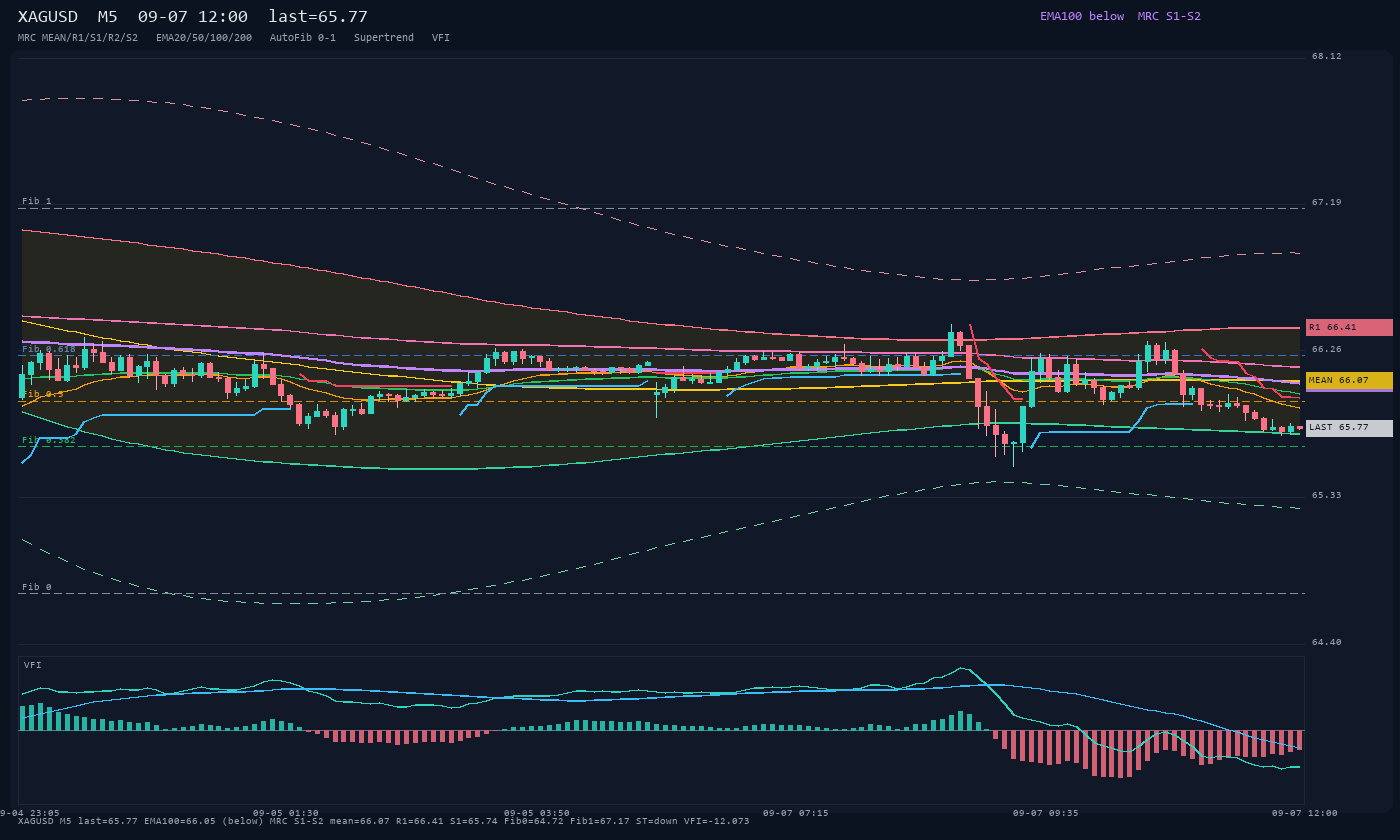 XAGUSD M5