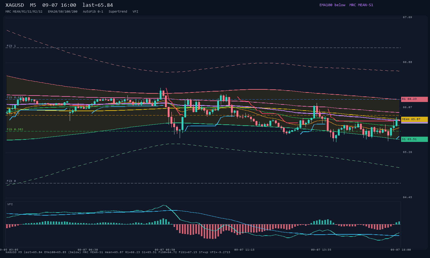 XAGUSD M5