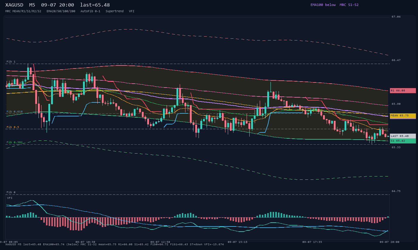 XAGUSD M5