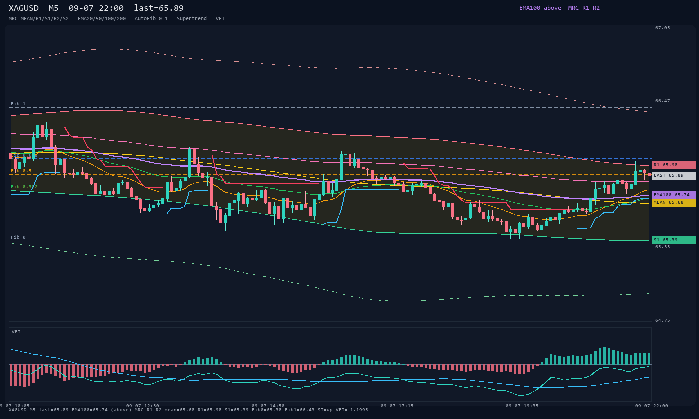 XAGUSD M5