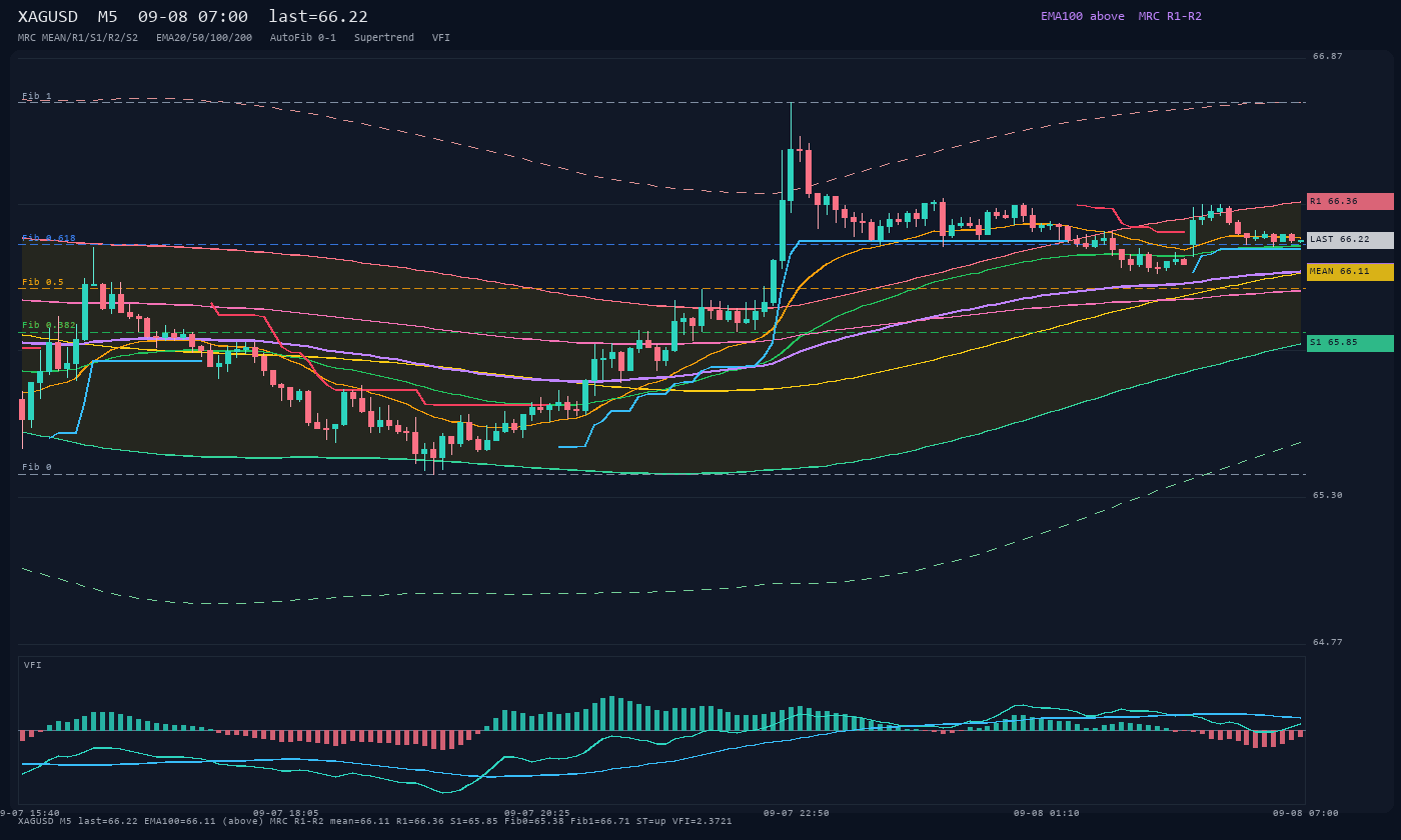 XAGUSD M5