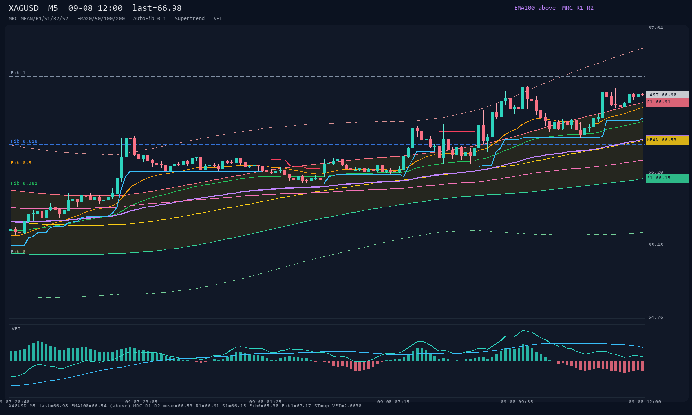 XAGUSD M5
