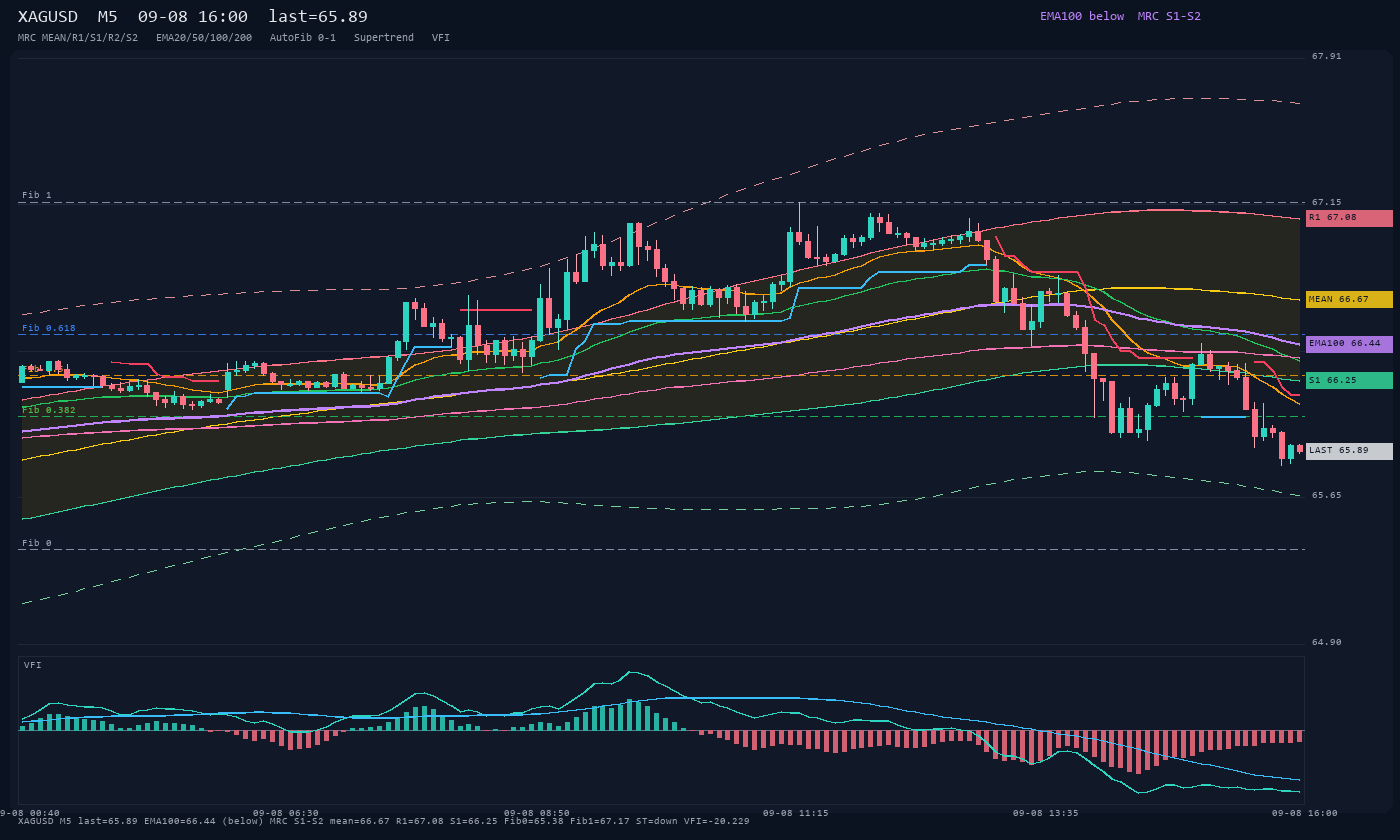 XAGUSD M5