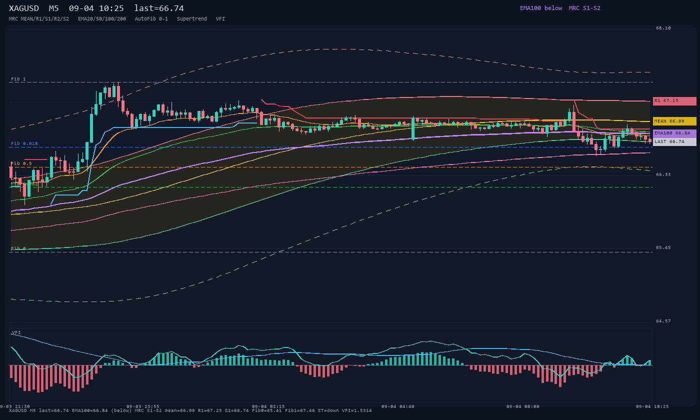 XAGUSD M5