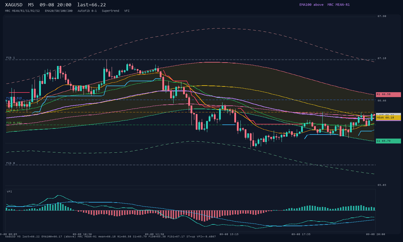 XAGUSD M5