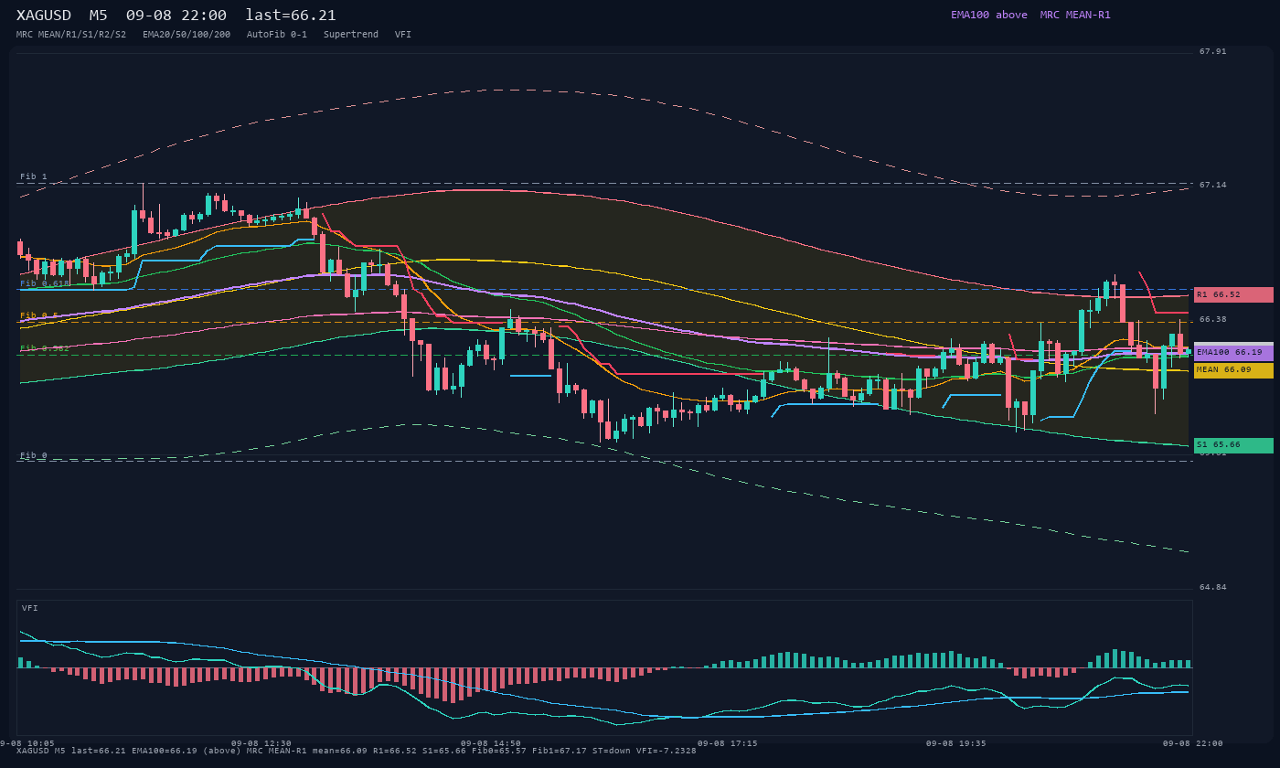 XAGUSD M5